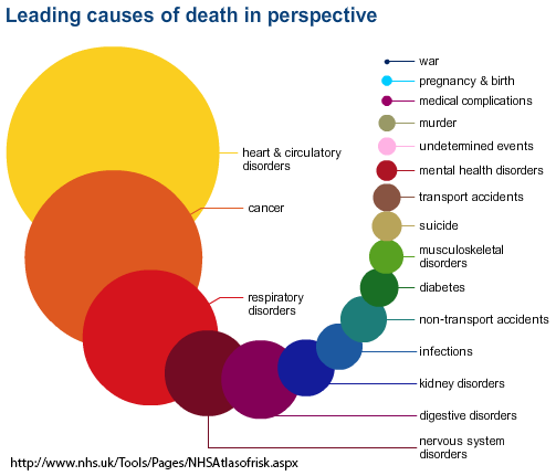 Orsaker till att människor dör